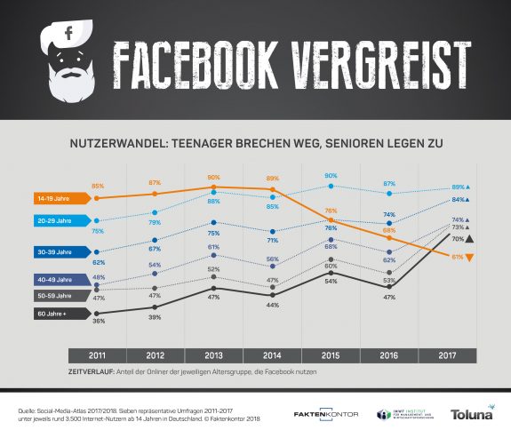 Infografik-Facebook-Nutzerwandel-Altersgruppen-2011-2017-Faktenkontor-Social-Media-Atlas-2017-2018-korr-575x493.jpg