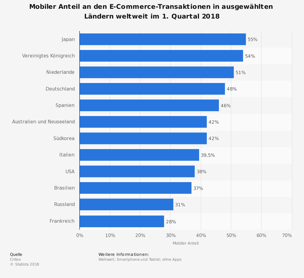 statistic_id692924_mobile-commerce-anteil-an-den-transaktionen-im-online-handel-weltweit-2018