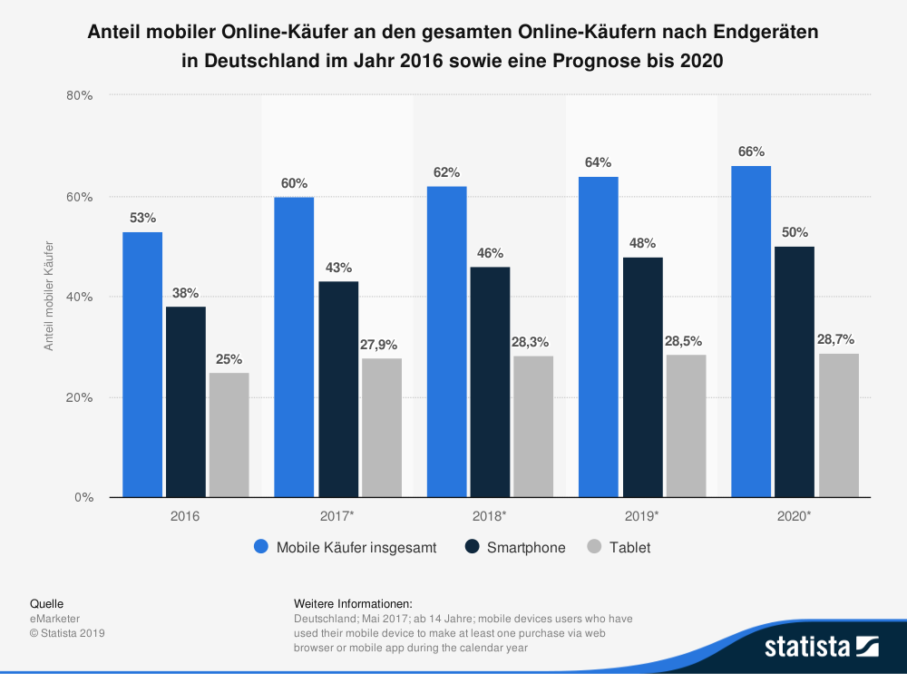 statistic_id743078_prognose-zum-anteil-mobiler-kaeufer-an-den-gesamten-online-kaeufern-in-deutschland-2020