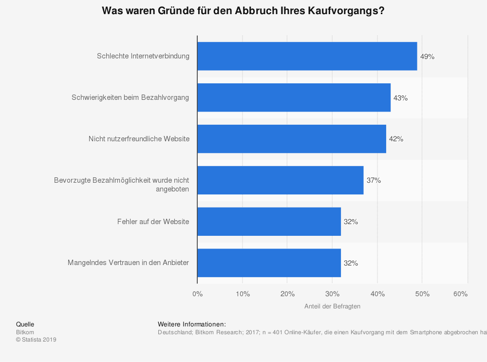 statistic_id798513_umfrage-zu-gruenden-fuer-den-abbruch-eines-kaufvorgangs-im-mobile-commerce-2017