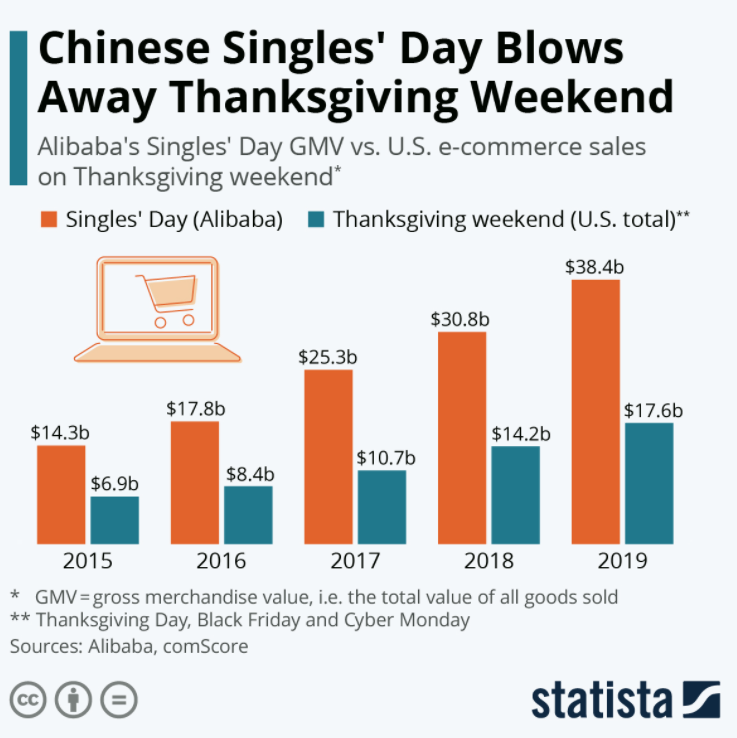 singles-day-vs-thanksgiving-weekend-statista