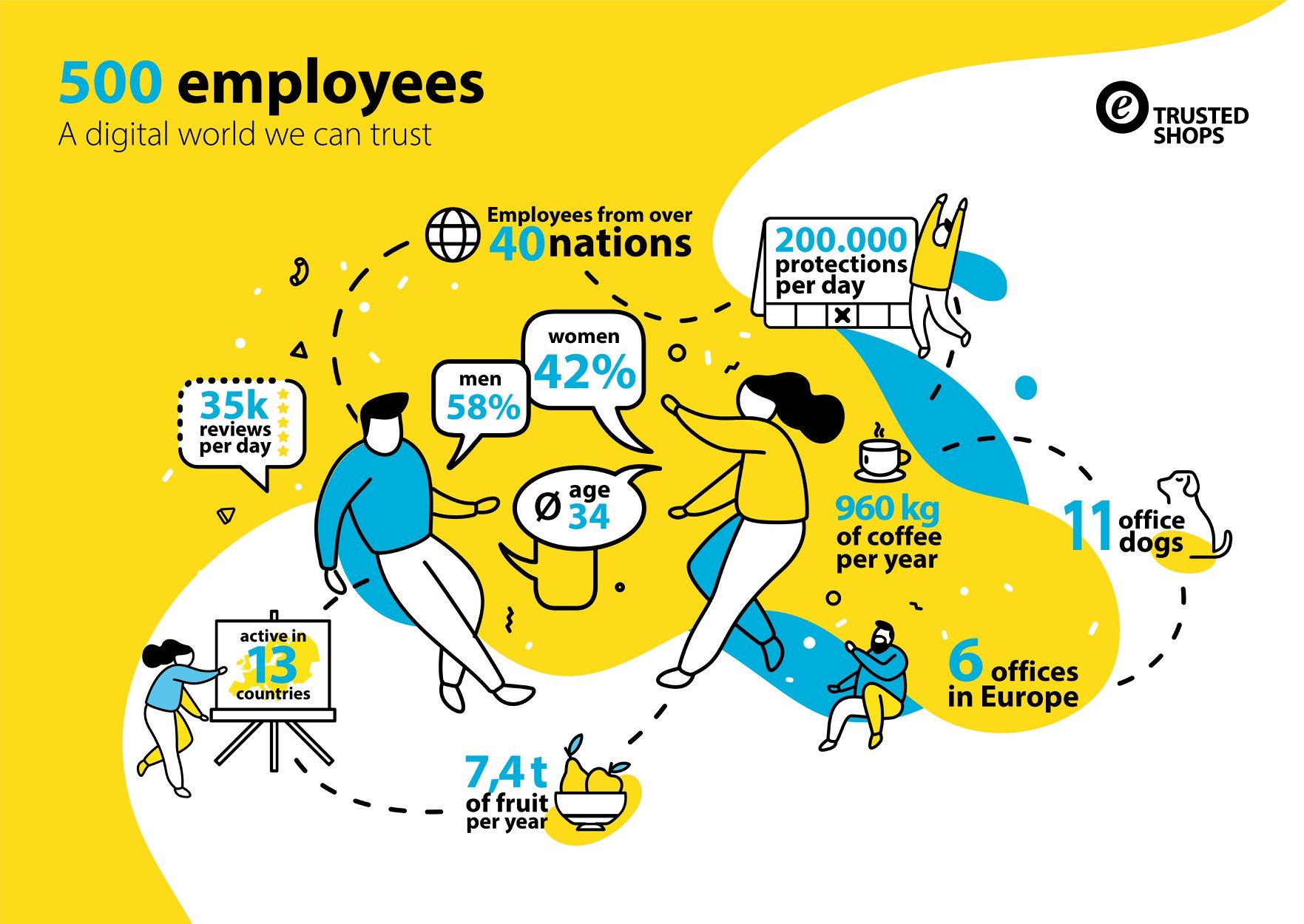 Eine Grafik zeigt die Besonderheiten des Trusted Shops Unternehmens.