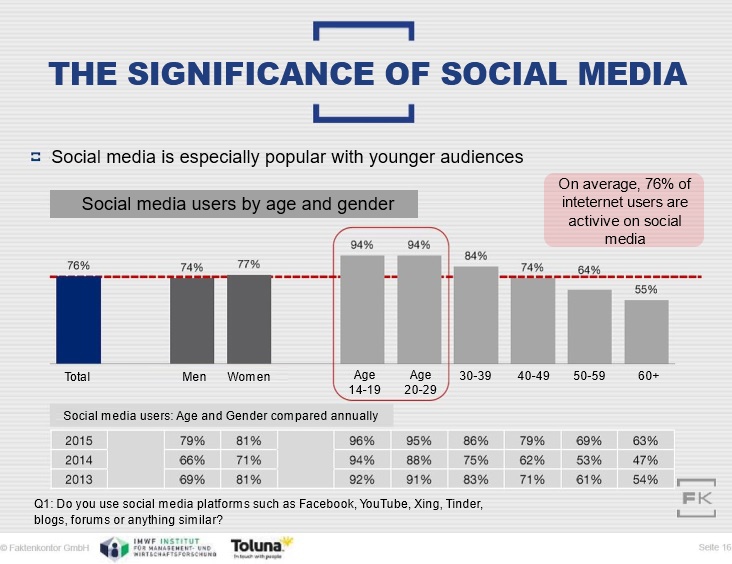 Significance_of_Social_Media_Chart