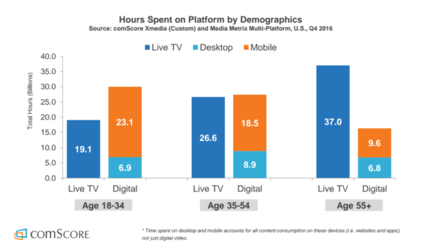 TV vs digital