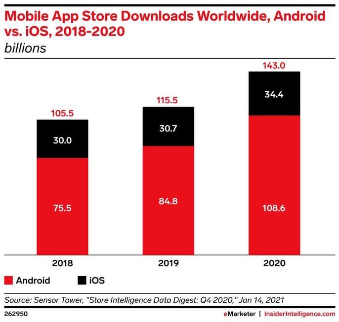 Chart_App_downloads_Android_Apple_In-App_Sales
