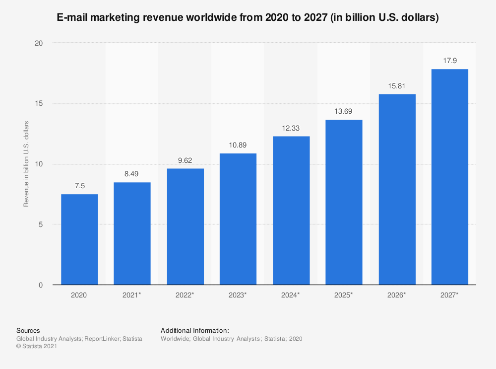 statistic_id812060_e-mail-marketing-revenue-worldwide-2020-2027
