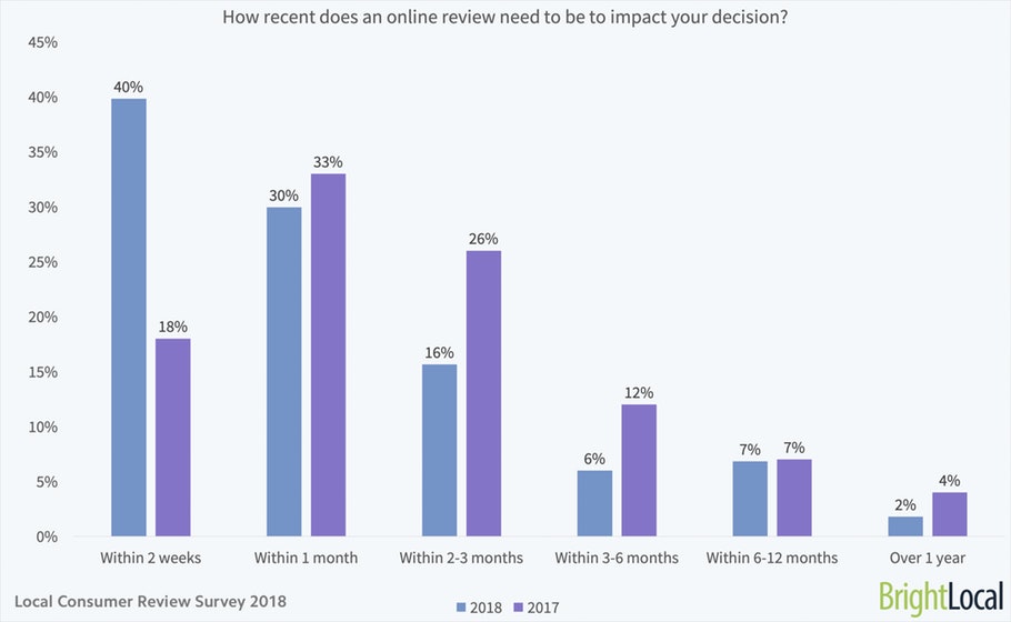How-recent-does-an-online-review-need-to-be-to-impact-your-decision