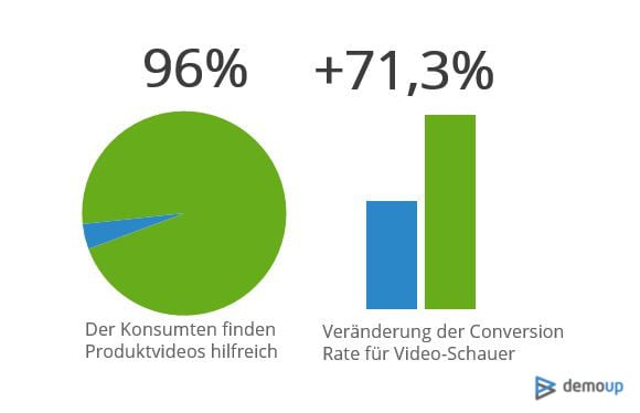Produktvideos erhöhen Konversionsrate Produktvideos erhöhen Konversionsrate