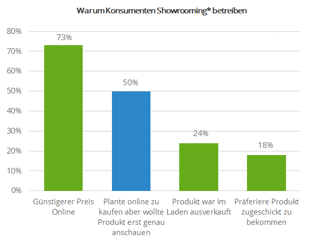 Grafik: Warum Konsumenten Showrooming betreiben.