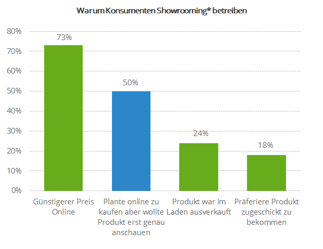 Gründe für Showrooming Gründe für Showrooming