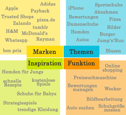 Keywords in Appstores