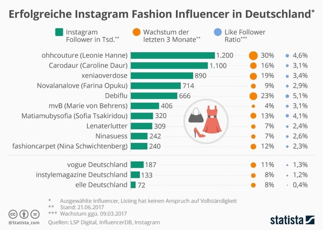 infografik_7112_instagram_fashion_influencer_n.jpg