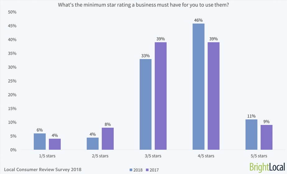What-is-the-minimum-star-rating-a-business-must-have-for-you-to-use-them-