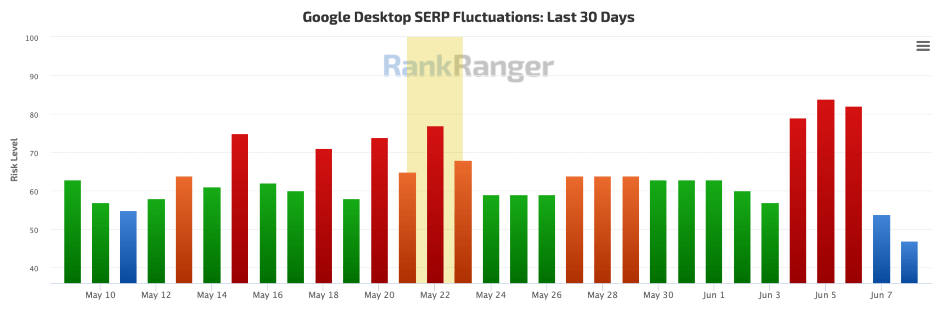 ranking changes google core update rankrangers
