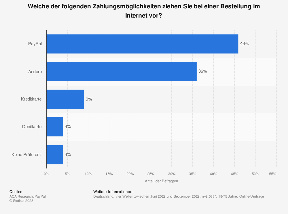 statistic_id319321_beliebteste-methode-zur-zahlung-von-online-bestellungen-in-deutschland-2021
