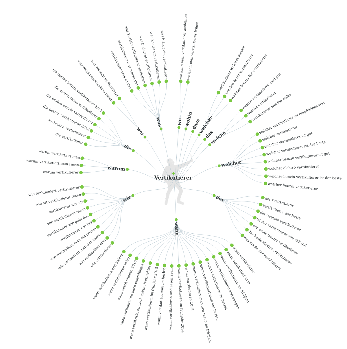 keyword-tools-answerthepublic-beispiel