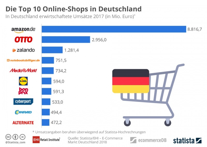 infografik_642_top_10_online_shops_in_deutschland_nach_umsatz_n_1_0