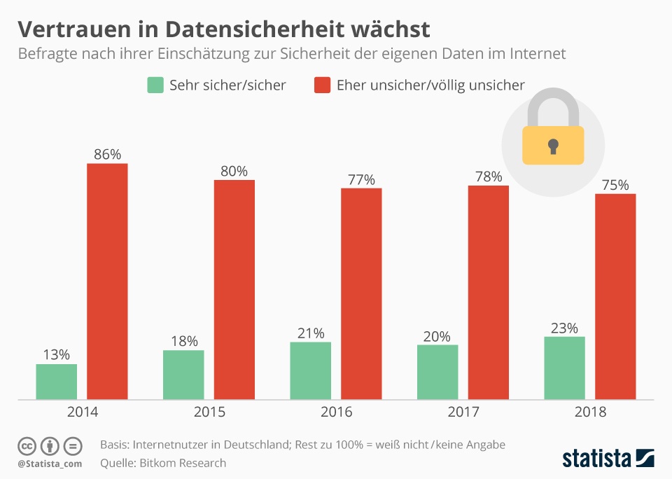 infografik_15920_vertrauen_in_datensicherheit_der_deutschen_n