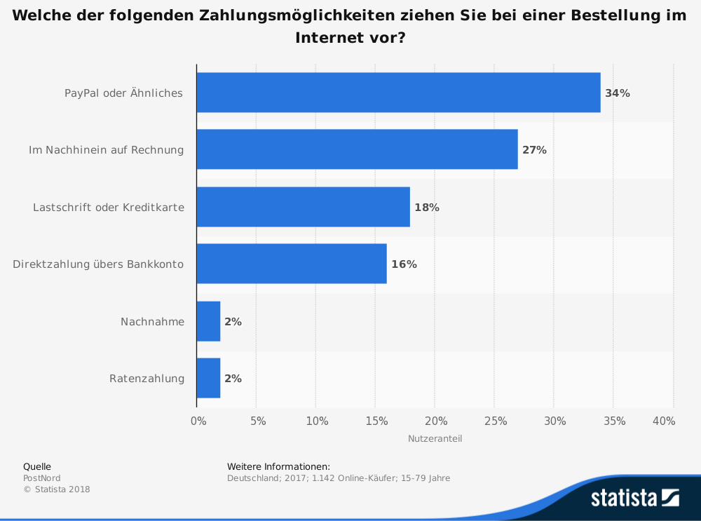 statistic_id319321_beliebteste-methode-zur-zahlung-von-online-bestellungen-in-deutschland-2017