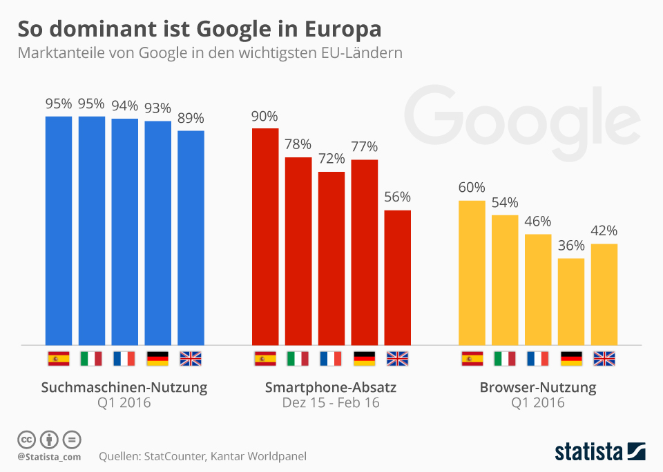 infografik_4696_marktanteile_von_google_in_europa_n