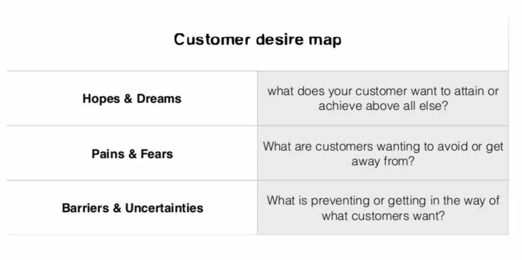 Grafik: Beispiel für eine Customer Desire Map
