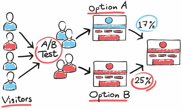 Grafik: A/B-Test